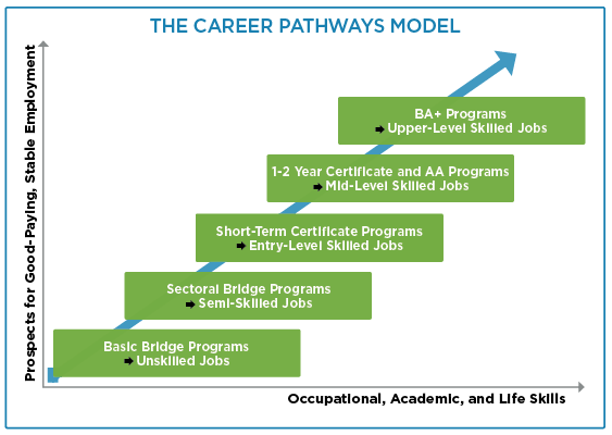 Career Pathways Program Division Of Workforce Development And Adult Learning