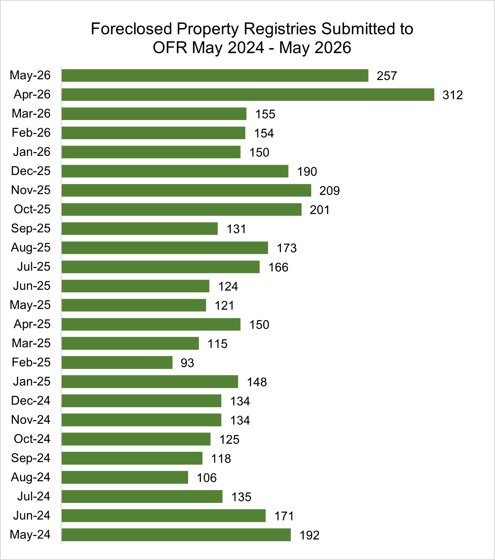 Bar graph showing Foreclosed Property Registries Submitted to OFR May 2024 – May 2026:
May-26 257
Apr-26 312
Mar-26 155
Feb-26 154
Jan-26 150
Dec-25 190
Nov-25 209
Oct-25 201
Sep-25 131
Aug-25 173
Jul-25 166
Jun-25 124
May-25 121
Apr-25 150
Mar-25 115
Feb-25 93
Jan-25 148
Dec-24 134
Nov-24 134
Oct-24 125
Sep-24 118
Aug-24 106
Jul-24 135
Jun-24 171
May-24 192