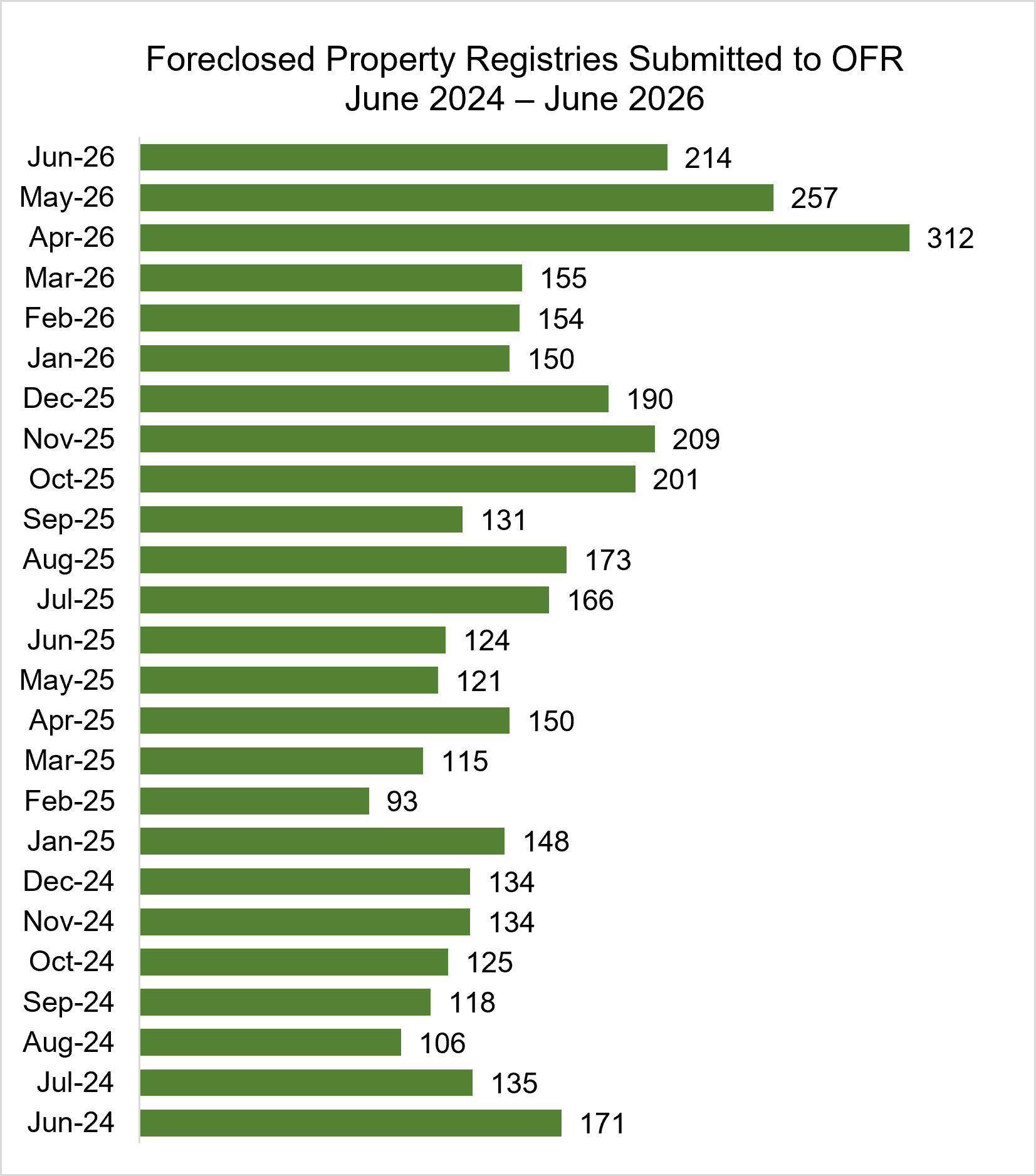 Bar graph showing Foreclosed Property Registries Submitted to OFR June 2024 – June 2026:
Jun-26 214
May-26 257
Apr-26 312
Mar-26 155
Feb-26 154
Jan-26 150
Dec-25 190
Nov-25 209
Oct-25 201
Sep-25 131
Aug-25 173
Jul-25 166
Jun-25 124
May-25 121
Apr-25 150
Mar-25 115
Feb-25 93
Jan-25 148
Dec-24 134
Nov-24 134
Oct-24 125
Sep-24 118
Aug-24 106
Jul-24 135
Jun-24 171