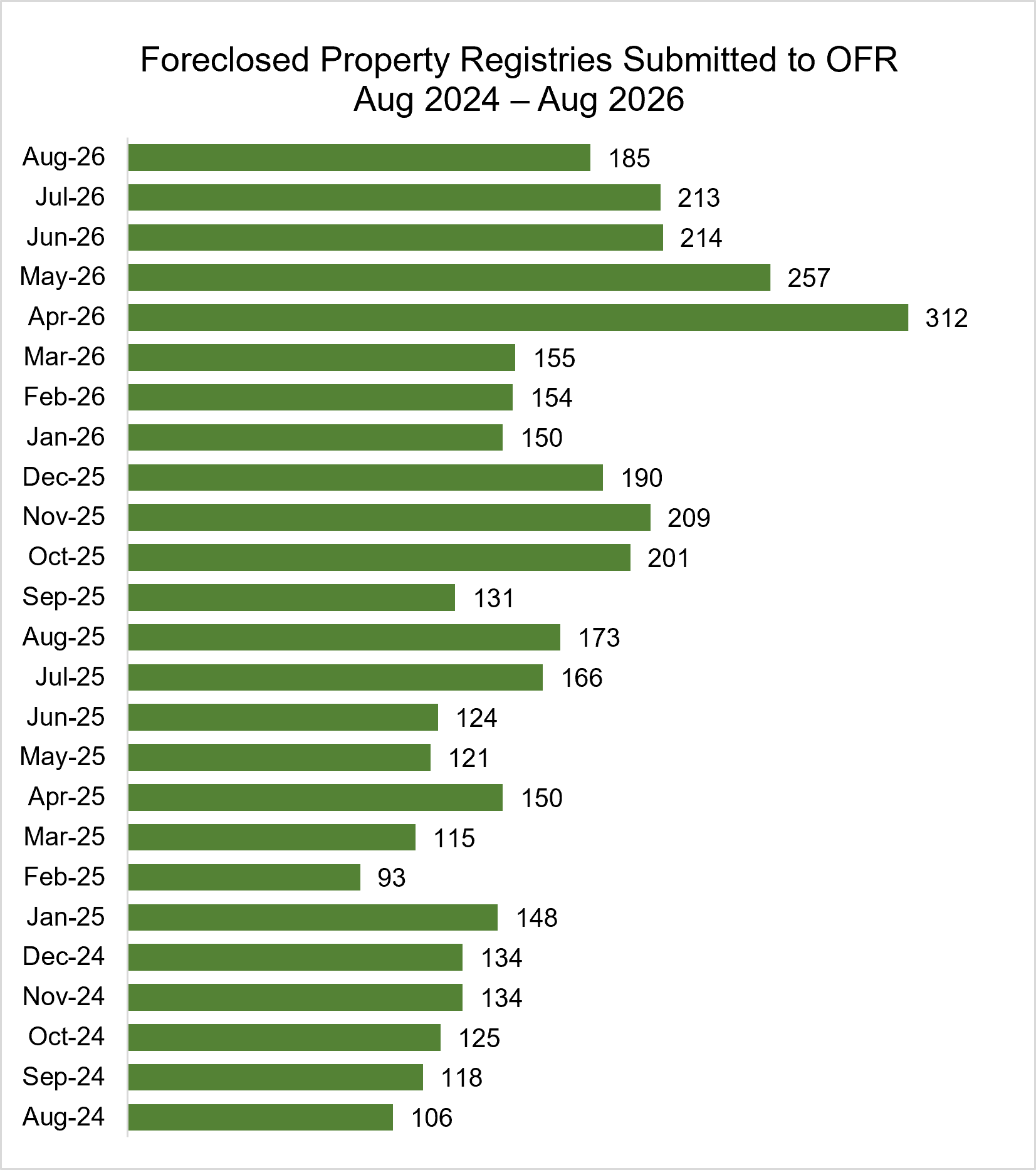 Bar graph showing Foreclosed Property Registries Submitted to OFR August 2024 – August 2026:

Aug-26  185
Jul-26  213
Jun-26  214
May-26  257
Apr-26  312
Mar-26  155
Feb-26  154
Jan-26  150
Dec-25  190
Nov-25  209
Oct-25  201
Sep-25  131
Aug-25  173
Jul-25  166
Jun-25  124
May-25  121
Apr-25  150
Mar-25  115
Feb-25  93
Jan-25  148
Dec-24  134
Nov-24  134
Oct-24  125
Sep-24  118
Aug-24  106
