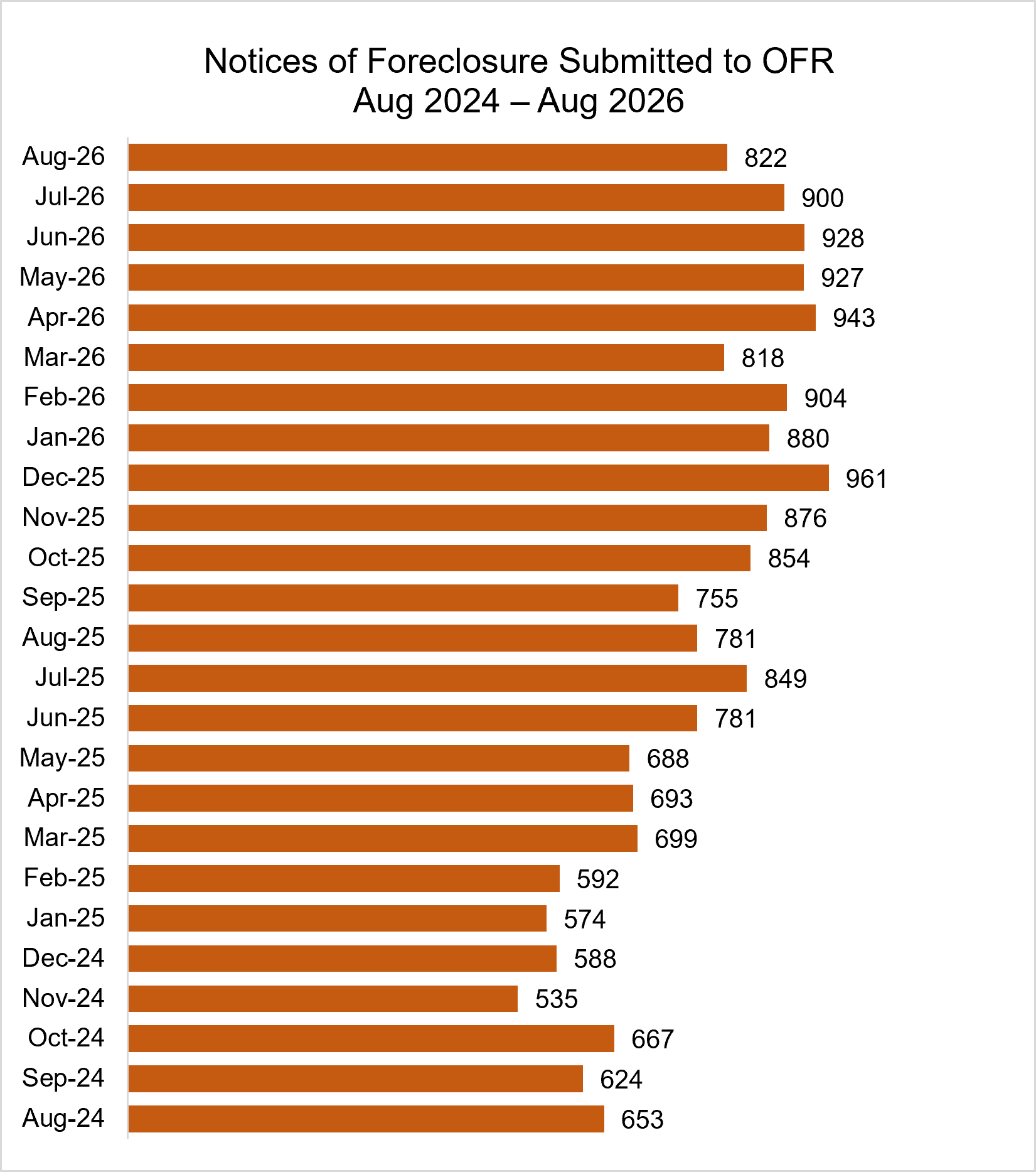 Bar graph showing Notices of Foreclosure Submitted to OFR August 2024 – August 2026:
Aug-26  822
Jul-26  900
Jun-26  928
May-26  927
Apr-26  943
Mar-26  818
Feb-26  904
Jan-26  880
Dec-25  961
Nov-25  876
Oct-25  854
Sep-25  755
Aug-25  781
Jul-25  849
Jun-25  781
May-25  688
Apr-25  693
Mar-25  699
Feb-25  592
Jan-25  574
Dec-24  588
Nov-24  535
Oct-24  667
Sep-24  624
Aug-24  653
