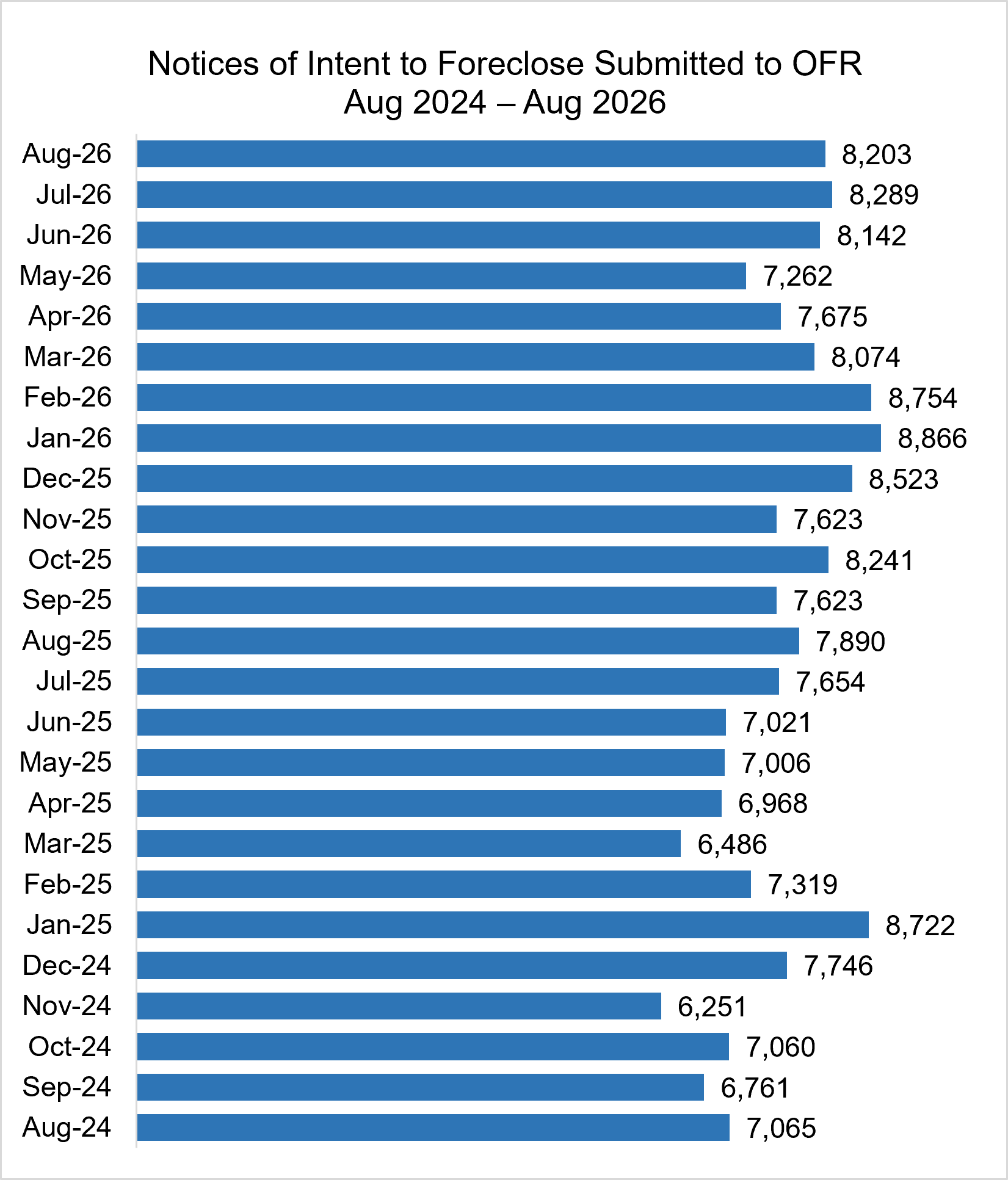 Bar graph showing Notices of Intent to Foreclose Submitted to OFR August 2024 – August 2026:
Aug-26  8,203
Jul-26  8,289
Jun-26  8,142
May-26  7,262
Apr-26  7,675
Mar-26  8,074
Feb-26  8,754
Jan-26  8,866
Dec-25  8,523
Nov-25  7,623
Oct-25  8,241
Sep-25  7,623
Aug-25  7,890
Jul-25  7,654
Jun-25  7,021
May-25  7,006
Apr-25  6,968
Mar-25  6,486
Feb-25  7,319
Jan-25  8,722
Dec-24  7,746
Nov-24  6,251
Oct-24  7,060
Sep-24  6,761
Aug-24  7,065
