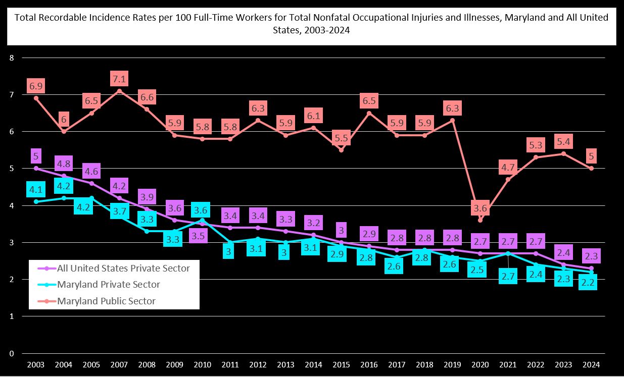 Line graph with title: Total Recordable Incidence Rates per 100 Full-Time Workers for Total Nonfatal Occupational Injuries and Illnesses, Maryland and all Unites States, 2003-2023.
Maryland Private Sector has the lowest rates, starting with 4.1 injuries per 100 full-time workers in 2003 and generally trending down to 2.3 in 2023. All United States Private Sector is slightly higher than the Maryland Private Sector, starting with 5 injuries per 100 full-time workers in 2003 and trending downwards to 2.4 in 2023. The Maryland Public Sector is the highest, with more fluctuation over the years: starting with 6.9 per 100 full-time workers in 2003. The highest rate is 7.1 in 2007, and the lowest is 3.6 in 2020. Starting in 2021, the data trend back up through 2023, ending with 5.4 in 2023. Sourced from the Maryland Division of Labor and Industry in cooperation with the Bureau of Labor Statistics, 2023. 2006 Public Sector data did not meet publication criteria.  