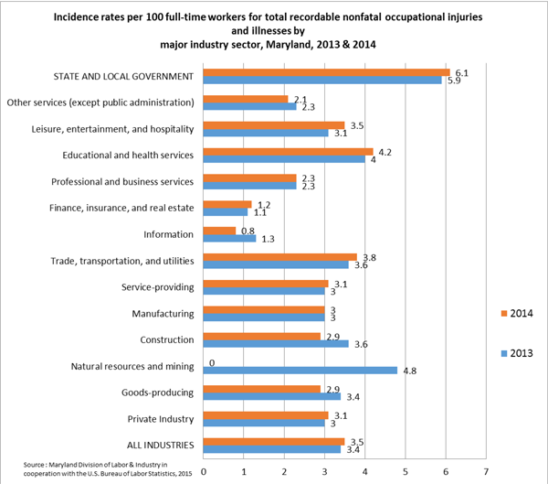 Chart 3, Incidence rates per 100 equivalent full-time workers for total nonfatal occupations injuries and illnesses by major industry sector, Maryland, 2013 and 2014
