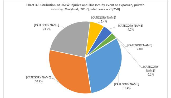 Chart 3. Distribution of DAFW injury and illness cases by event or exposure, private industry, Maryland, 2017 [Total Cases = 20,250]